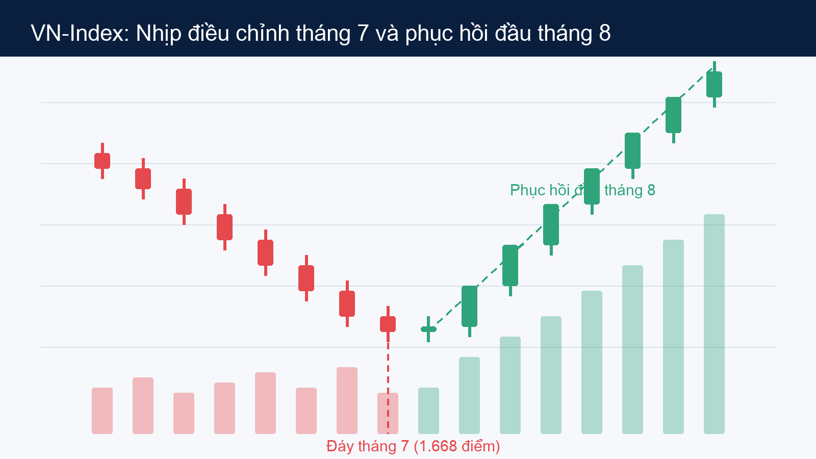 Biểu đồ nến VN-Index điều chỉnh giảm trong tháng 7/2026 xuống vùng 1.668 điểm rồi phục hồi hình chữ V đầu tháng 8/2026