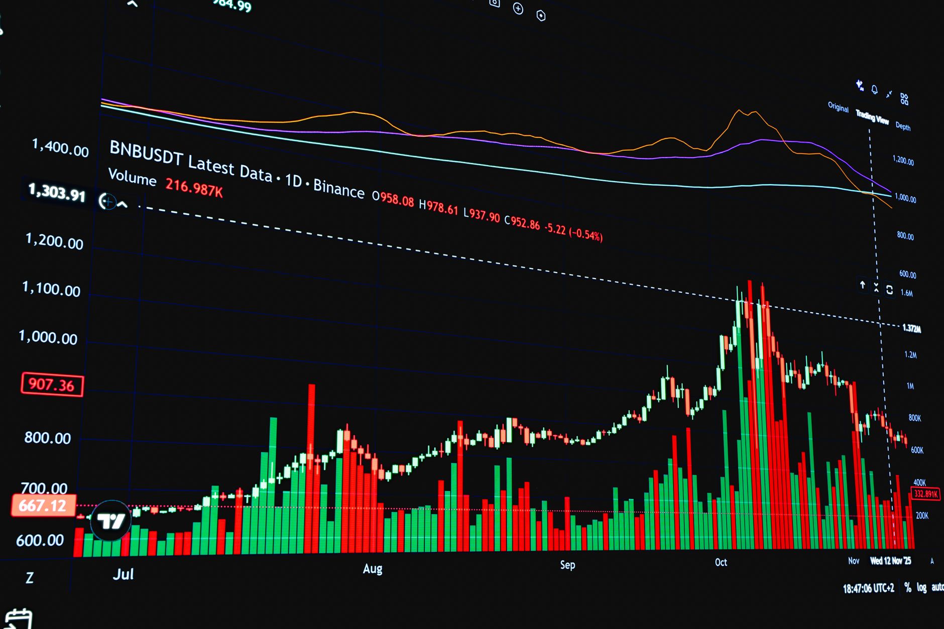 Đồ thị biến động giá thị trường tài chính, minh hoạ rủi ro khi giao dịch forex CFD